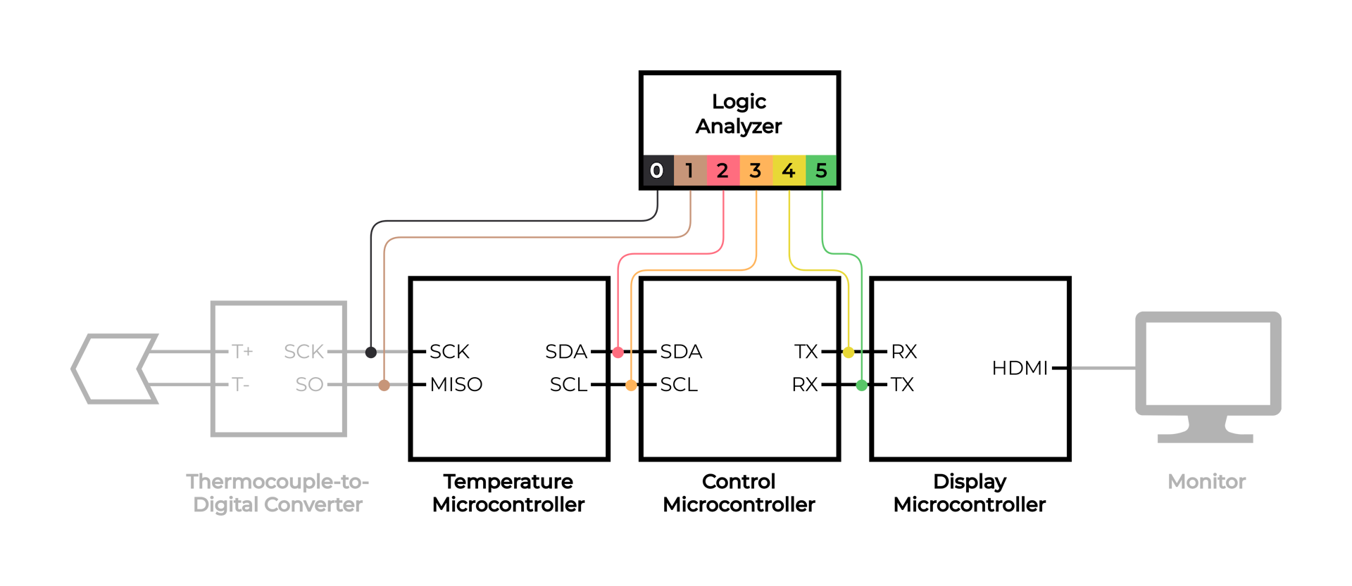 logic analyzer showing temperature readings