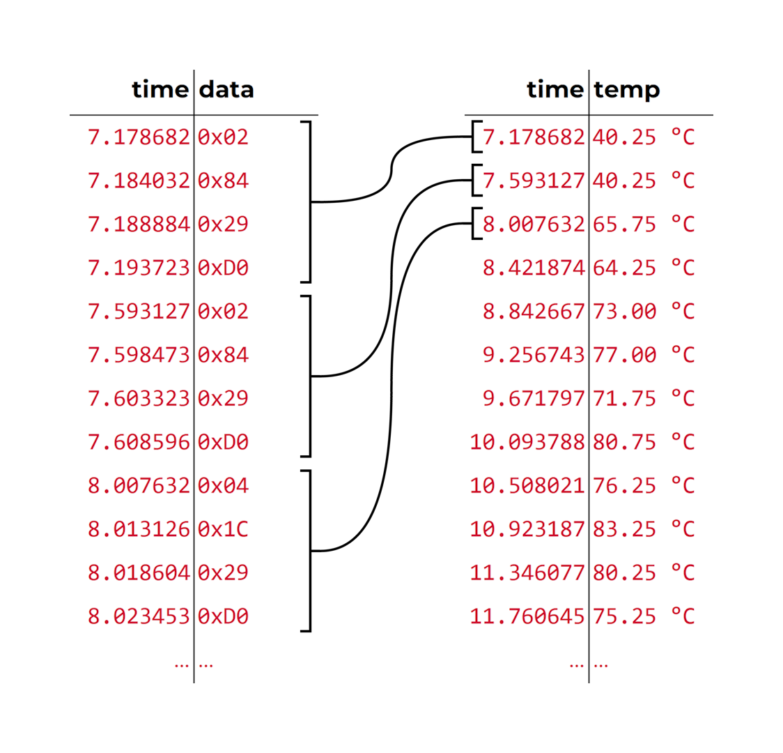 export of the raw bytes to a text file