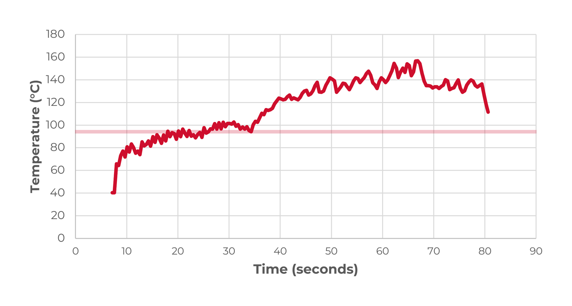 horizontal target temperature