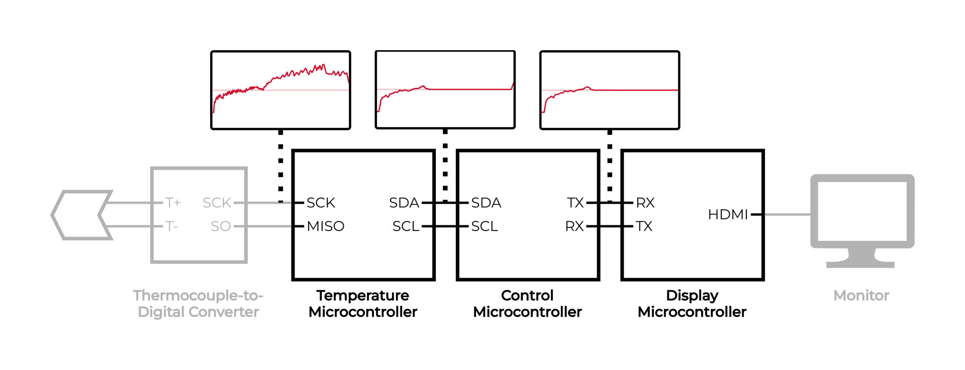 true temperature from the thermocouple-to-digital converter